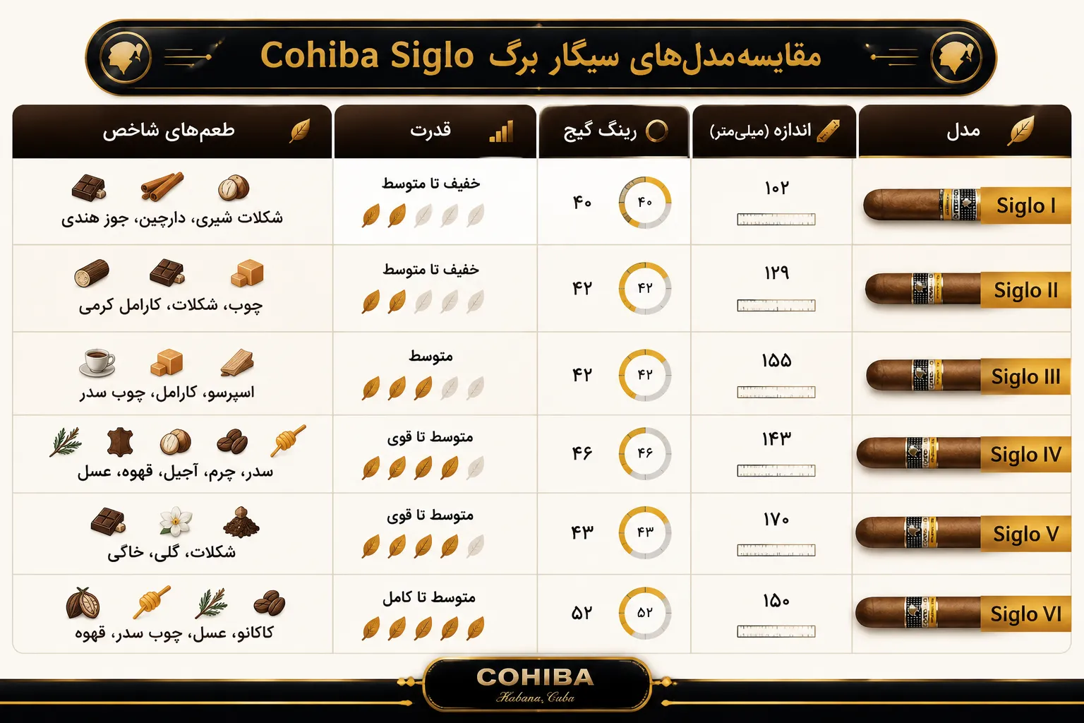 جدول مقایسه سری Siglo
